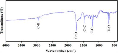 Microwave-assisted synthesis of novel Ti/BTB-MOFs as porous anticancer and antibacterial agents